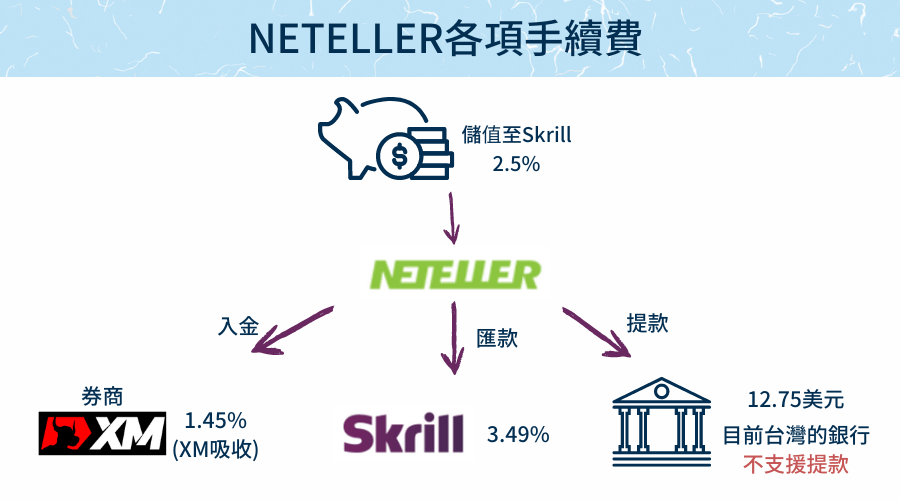 NETTELER各項手續費