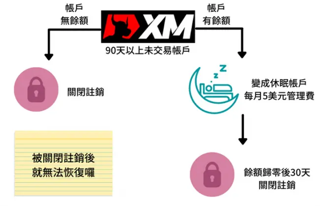 XM帳戶 休眠 註銷