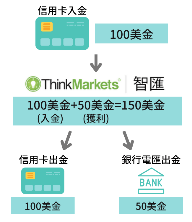 ThinkMarkets智匯-出金-7