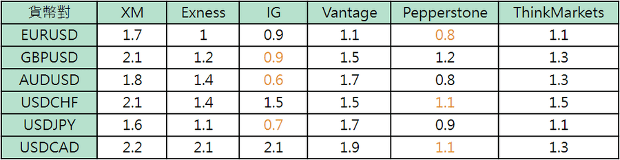 外匯點差比較