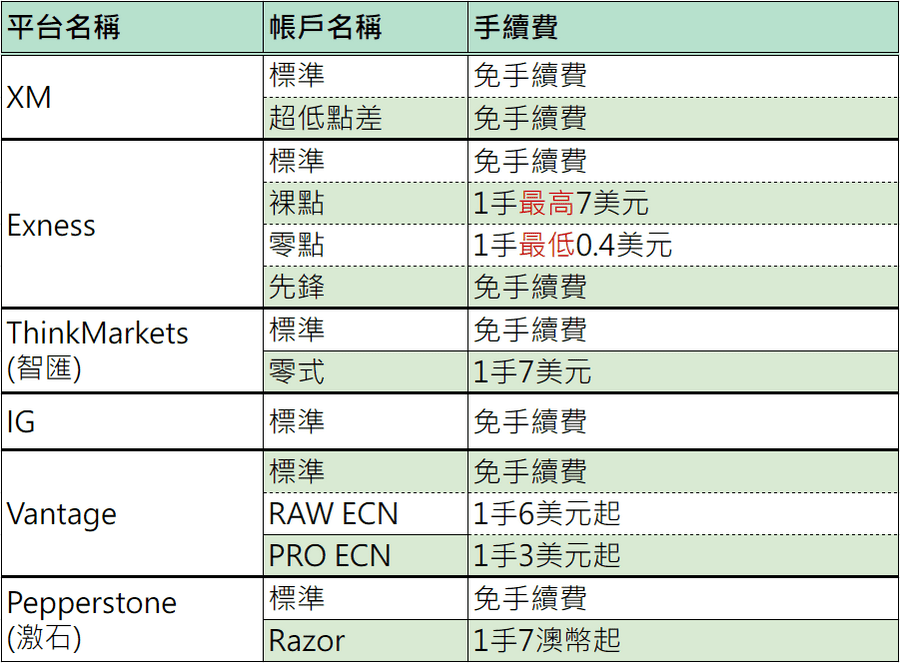 各大外匯平台手續費比較