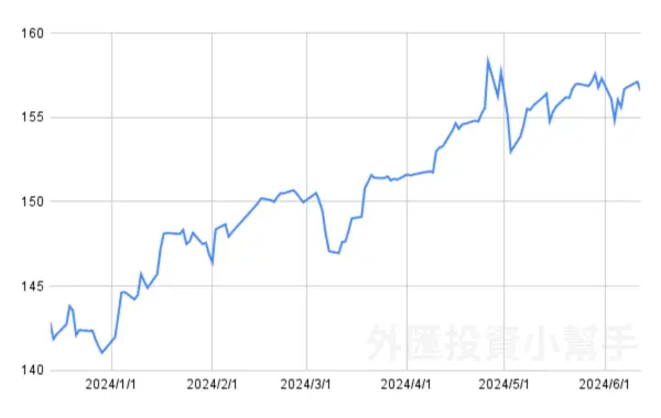 美金兌日幣