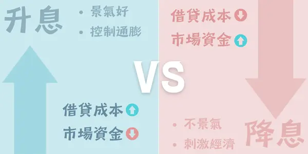 降息 vs 升息