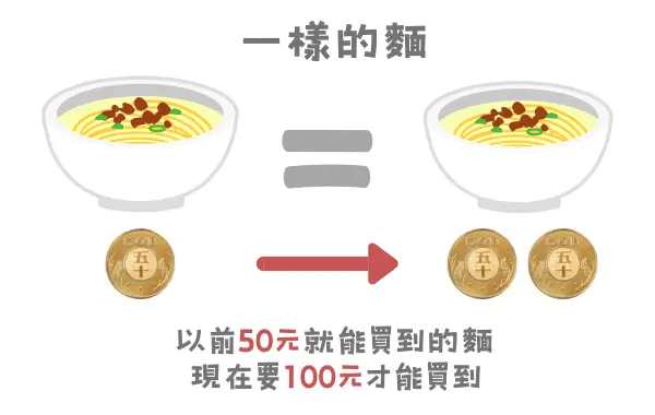 通貨膨脹意思