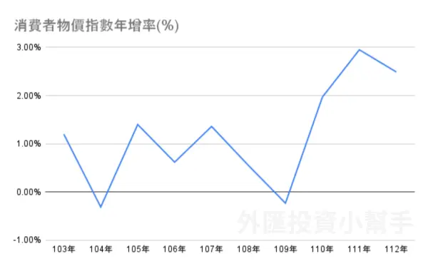 台灣10年通膨率