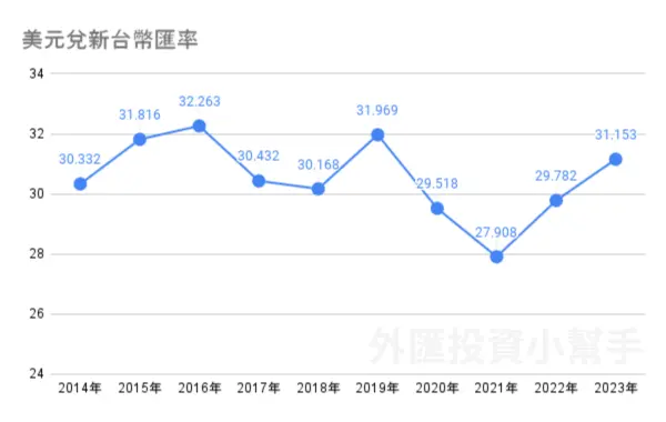 美元匯率走勢10年