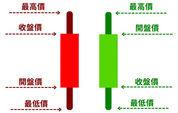 K線的基本概念