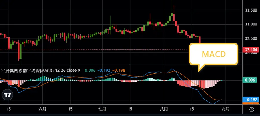 MACD 指數平滑異同移動平均線