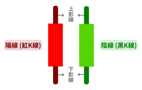 K線的基本構成