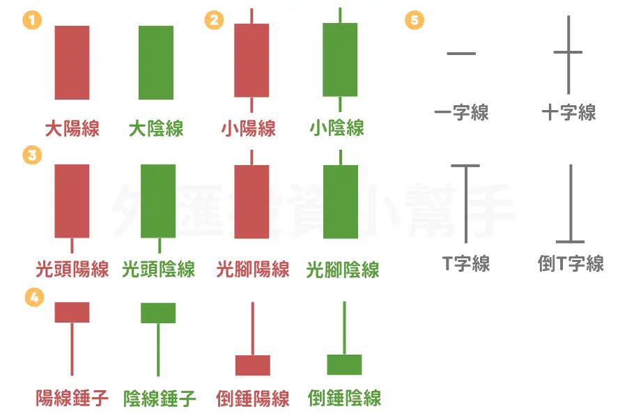 k棒的16種型態